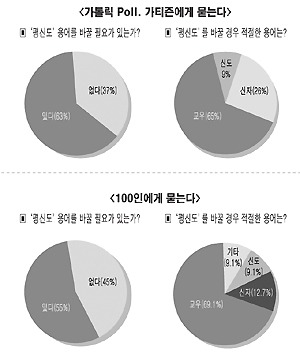 '평신도' 대신할 적절한 용어로 '교우' 선택